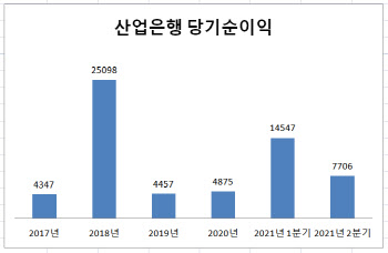 산업은행, 순이익 500% 증가…이유 봤더니