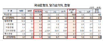 국내은행, 1년새 59% 순익 증가...美은행보다 수익성↓