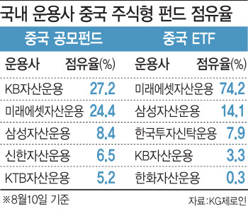 中증시 변동성 속 국내 운용사 점유율 ‘엎치락 뒤치락’