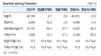 "SK텔레콤, MSCI 외국인 매도 9100억대…8월말 적극 비중확대"