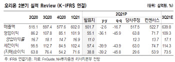 오리온, 신제품 효과로 하반기 실적 모멘텀 회복-NH