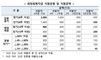 중기부, 4조 2000억원 규모 '희망회복자금' 17일부터 지급