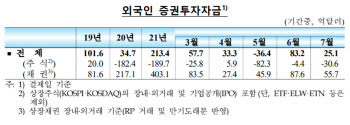 외국인, 석달 연속 국내 주식 매도..7월 4차 유행에 30억달러 빼갔다