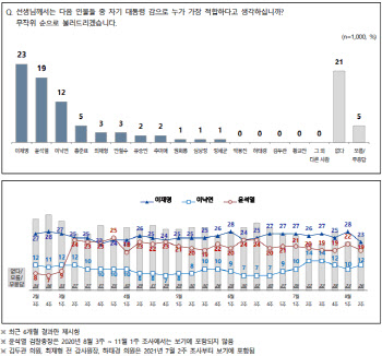 대선주자 지지도 이재명 23% 윤석열 19%…격차 좁혀져