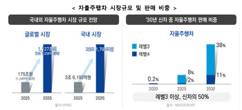 현대차·KT·카카오, K-자율주행 위해 '팀 코리아' 뭉쳤다