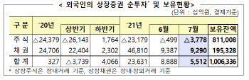 외국인, 7월 국내 주식 3.8조원 순매도…3개월 연속 순매도