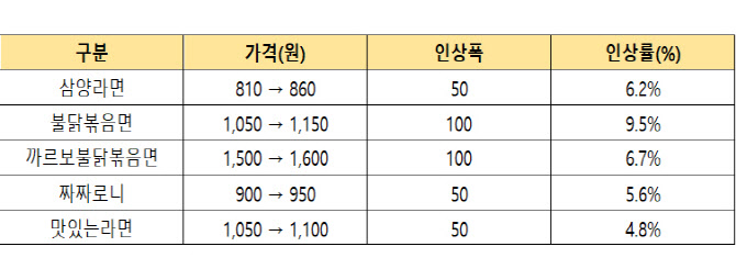 삼양식품, 불닭볶음면 등 라면 가격 6.9% 인상