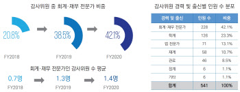 삼정KPMG “코스피200기업, 회계·재무 전문가 비중 확대 중”