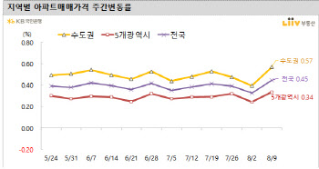 서울·경기집값 큰 폭 상승…오산 1.47% ‘불장’