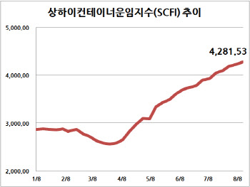 더 심해진 항만 적체에 컨테이너 운임 14주째 신고가