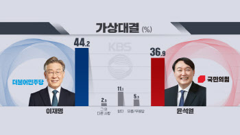 대선 후보적합도 이재명 25.6% 1위…尹 양자대결 오차범위 밖 우세