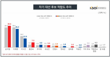 윤석열 지지율 30.6%, 李·李와 격차 벌렸다…국힘 역대 최고치