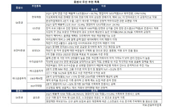 실적개선株 주목…현대제철·골프존 ‘러브콜’