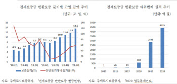 전세보증보험 급격히 증가..전세가율 높은 오피스텔↑