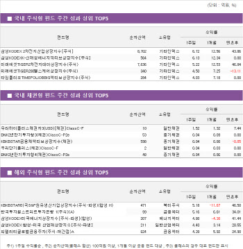  코스피 급락에도 혼자 웃은 2차전지 펀드