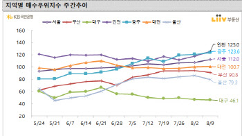 “신고가보다 3억 더 달라”…거래절벽에도 ‘배짱호가’