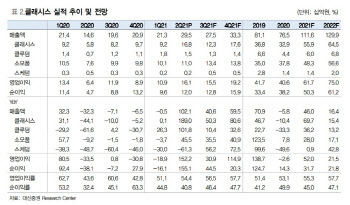 클래시스, 장비·소모품 판매 최대·실적 모멘텀 탄탄…목표가↑ -대신