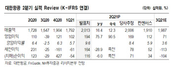 대한항공, 재무구조 개선…수요 회복과정서 점유율 확대 -NH