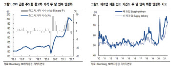 "7월 CPI, 연준 전망치 부합…내년 1월 테이퍼링 시작"