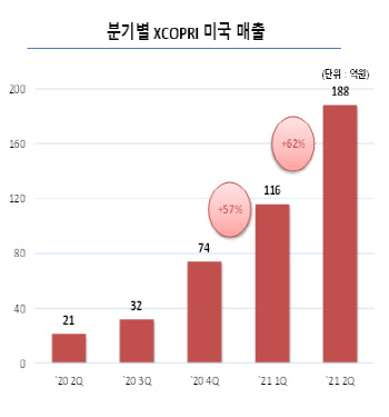 "매출 30% ↑·점유율 1위"…해외에서 '선전'하는 K-바이오