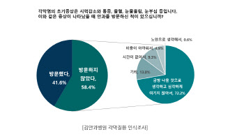 시력저하 각막염, 10명 중 4명만 병원 찾아