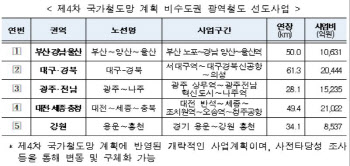 비수도권 광역철도 5개 선도사업 선정…“사타 즉시 착수”