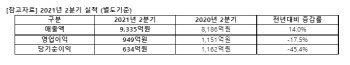 아시아나항공, 2Q 영업익 949억원…한 분기만에 흑자전환