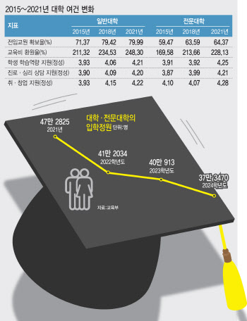 신입생 부족한데 '살생부' 올라…진단 탈락大 고사 위기