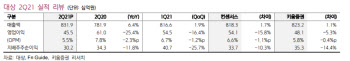 대상, 단계적 가격 인상으로 수익성 회복 기대-키움