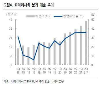 파마리서치, 라인업 확장 고성장세 기대…목표가↑ -NH