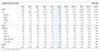 코리아센터,2Q 부진했지만 하반기 직구 성수기 기대-유안타