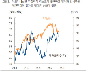 "아프카니스탄 사태, 글로벌 자금 탈아시아 심리 더 자극할 수도"