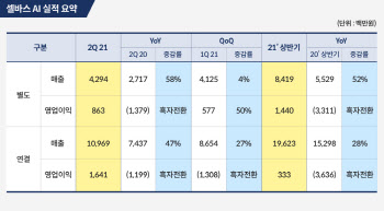 셀바스AI, 2Q 영업익 16억원으로 흑자전환 성공