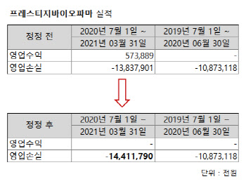 [뉴스+]사라진 '매출 5억원', 프레스티지바이오파마에 무슨 일이