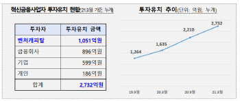 대출비교 31만명·해외주식소수점 투자 74만명…혁신금융 ‘성과’