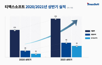 티맥스소프트, 상반기 영업익 92억…42% 증가