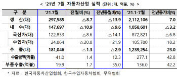 `반도체 부족 탓에`…지난달 車 생산·수출, 작년보다 줄어