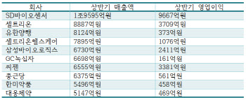 SD바이오센서, 매출 2조 클럽 ‘눈 앞’…수요 지속 기대감