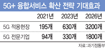 메타버스로 장보고, 로봇경찰이 지키는 ‘5G 특화도시’ 만든다