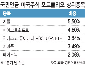 2분기에도 美 빅테크주 러브콜 이어나간 국민연금