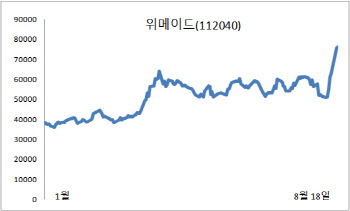 2Q 게임株 부진 속 눈에 띄는 위메이드