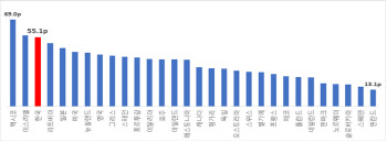 韓 갈등지수, OECD 3위 '최상위권'…"정부 갈등관리능력 떨어져"