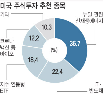 “美주식 직구…신재생ㆍ바이오株 놓지마”