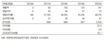 피엔케이피부임상연구센타, 화장품 시장 회복과 동반성장 -한양