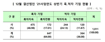 흑자전환 172곳 vs 적자전환 120곳…엇갈린 운명