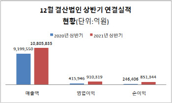 매출 1000조 시대 활짝…10곳 중 8곳 ‘흑자’