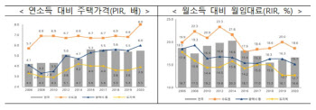 수도권 집 사려면 8년치 소득 모아야…"역대 최장기"