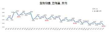 은행 연체율 0.25% 역대 최저 수준