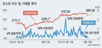 美 테이퍼링 가시화에 코스피 ‘뚝’…“가을까진 관망해야”