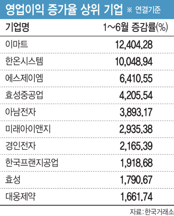 상반기 활짝 웃은 기업은 어디?